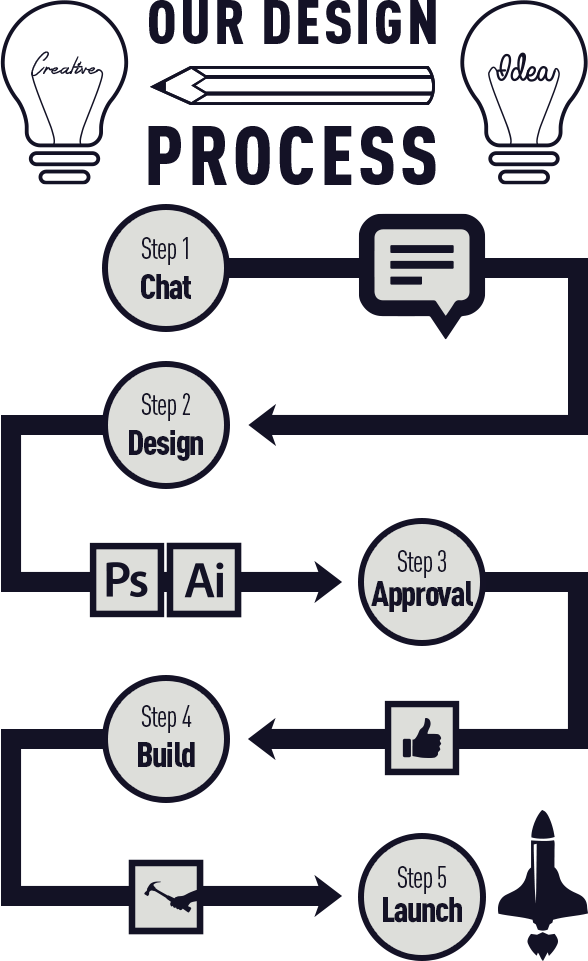 Our web design process